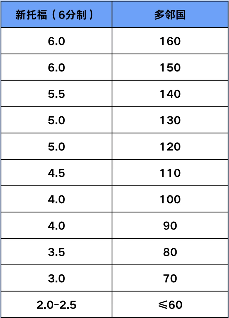 一文讲清雅思、托福、多邻国的区别与分数换算，建议收藏！