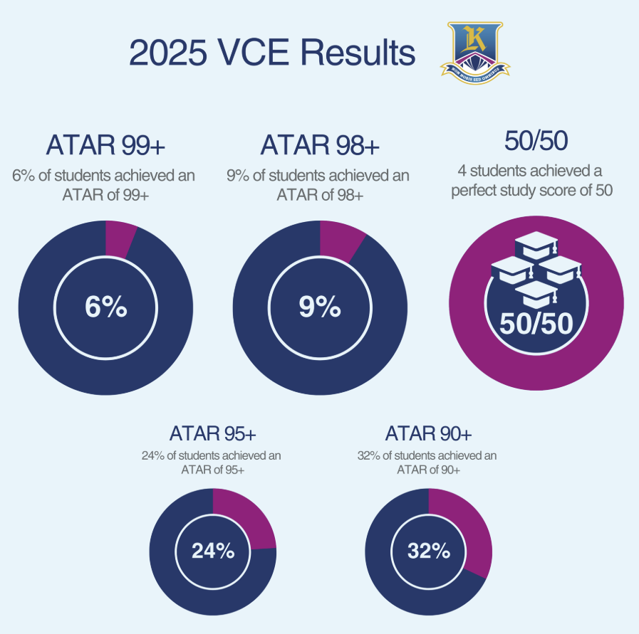 【盘点】2025 墨尔本地区 排名 Top 20 私校 杰出高考成绩汇总（下篇）