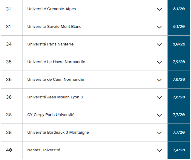 2026法国本科毕业率最高的69所公立大学排名公布！哪个专业领域的毕业率最高？