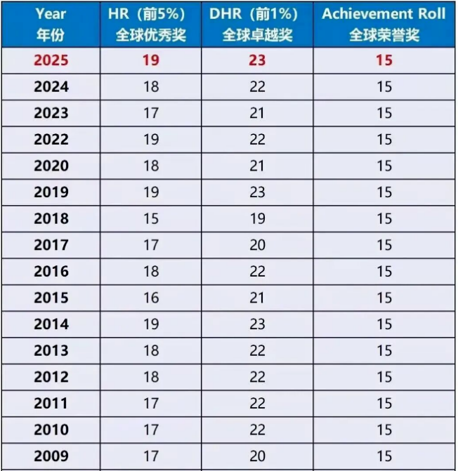 2026年AMC8难度稳中有降？前1%仍需23分！机构教育超90%获奖率班型火热报名中~