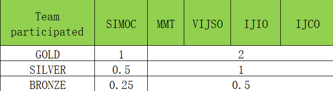 热爱科学的少年，2026 VNJSO国际青少年科学挑战火热进行中!