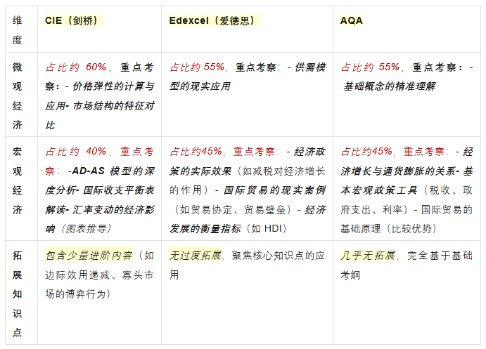 IGCSE经济三大考试局对比！哪个适合你？