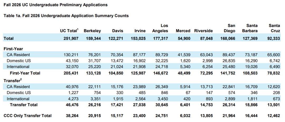 理智看待加州大学公布的 2026 Fall 申请数据：新生整体申请人数、国际生数量均平稳！