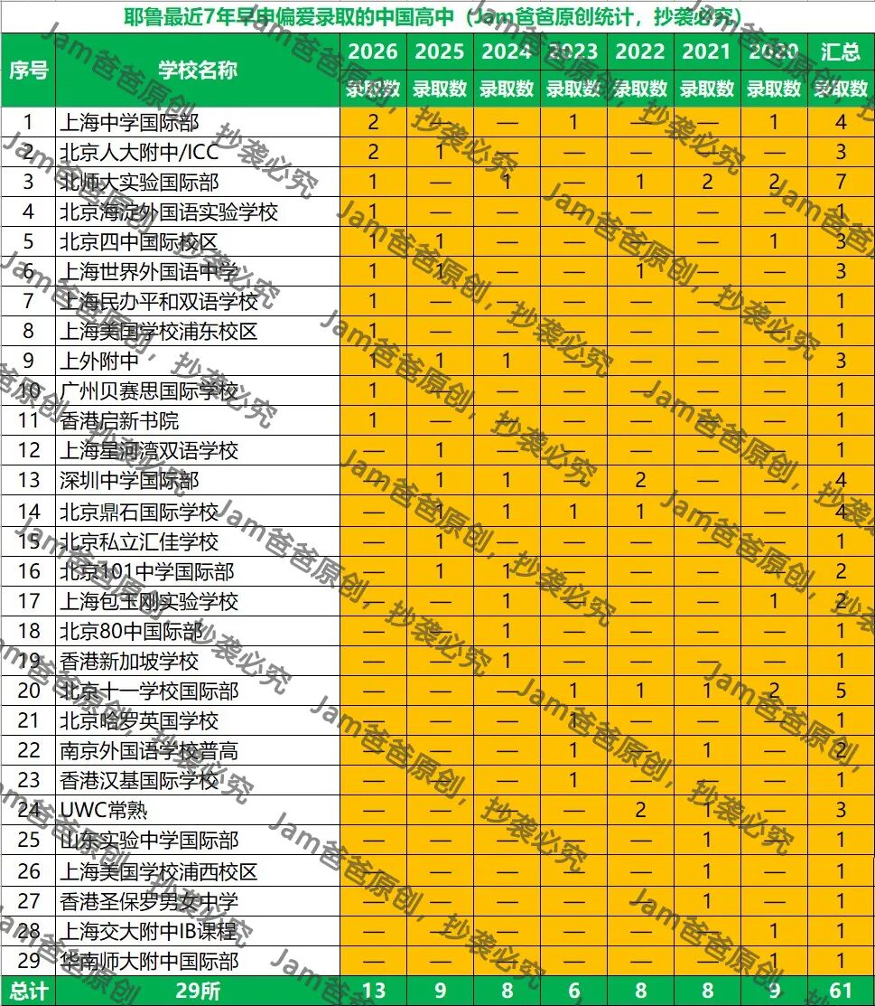 耶鲁早申录取的中国学生都有一个特点