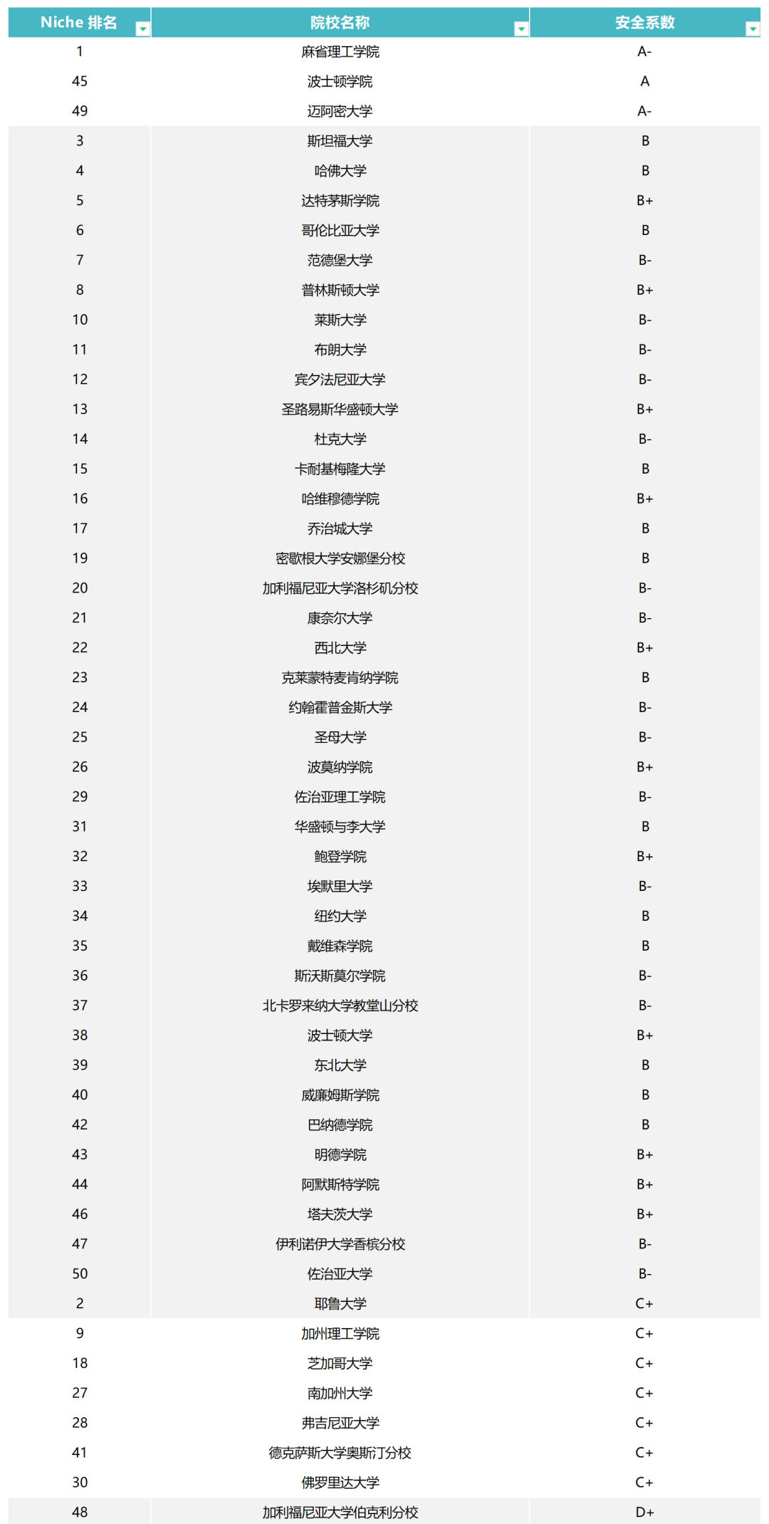 美国大学安全系数图鉴，从夯到拉Top50大学在哪一档？