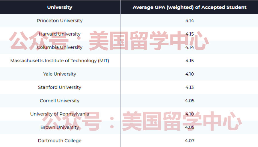 申请美国大学GPA要求多高？
