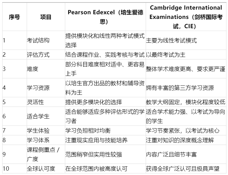 爱德思与剑桥CIE考试局对比：脱产学A-level哪个更适合你？
