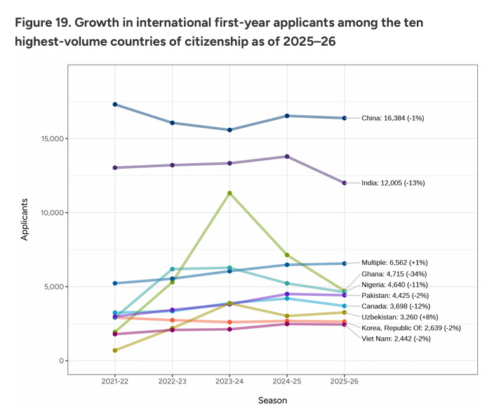 美国本科申请人数破128万！Common App公布最新数据：中国学生稳居第一