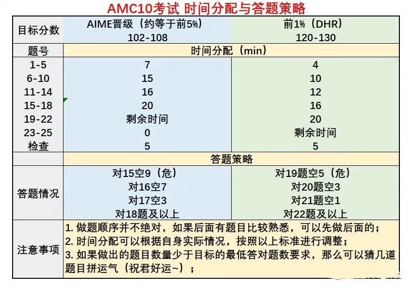 八年级可以参加AMC10吗？2026年AMC10数学竞赛难度详解