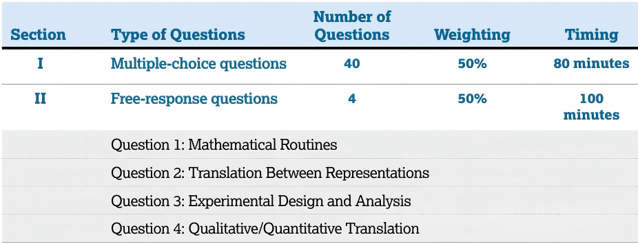 AP物理1改革后5分率暴涨