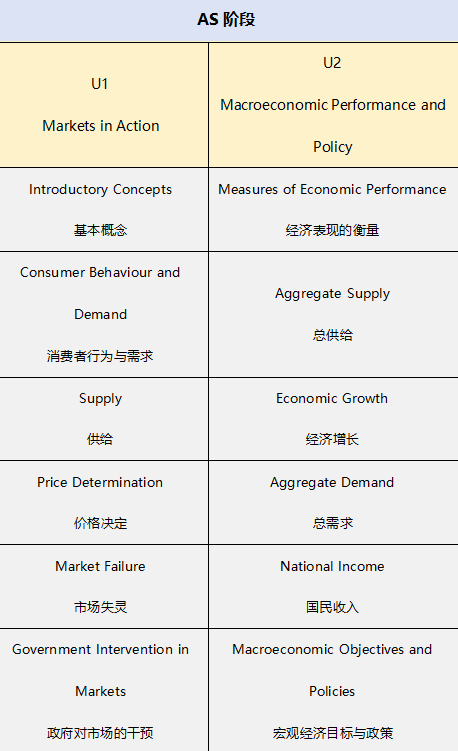 IGCSE经济学考试内容有哪些？IGCSE经济培训课程