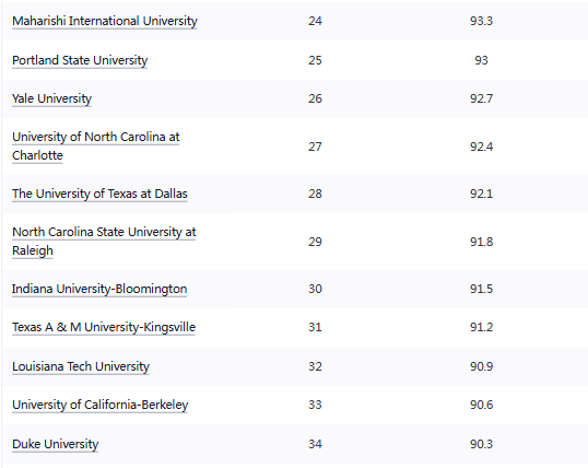 不愁就业！国际生就业最强美国大学排名