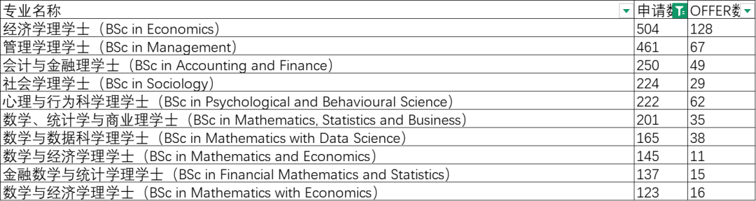 LSE热门专业给中国大陆学生发了多少offer？