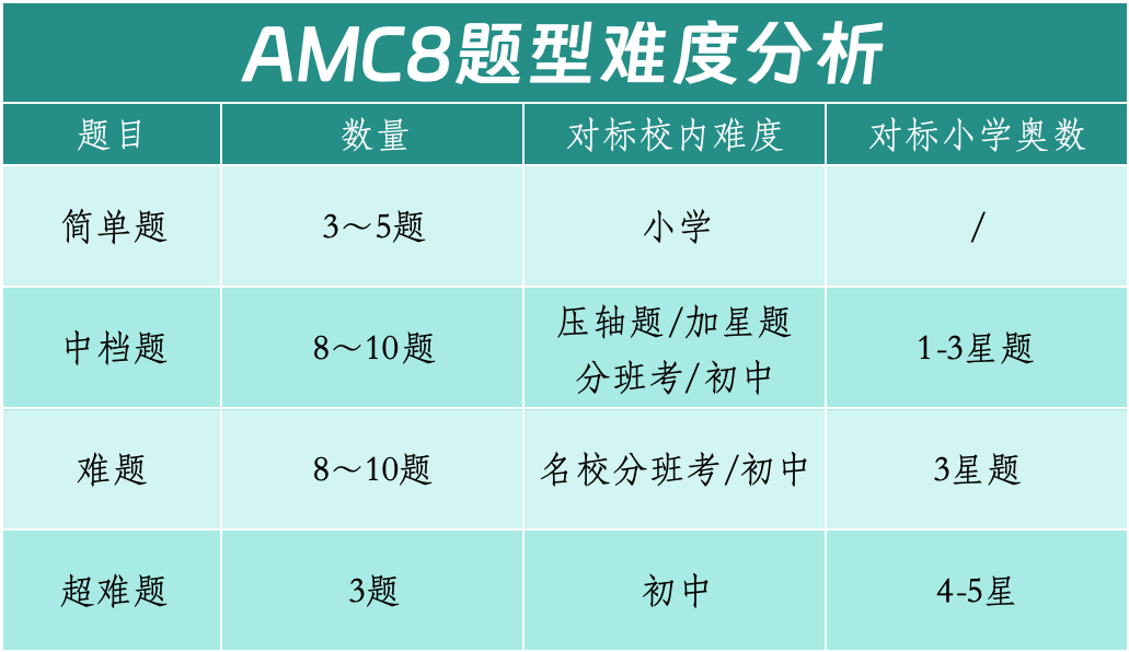小学奥数 vs AMC8：AMC8相当于国内几年级水平？