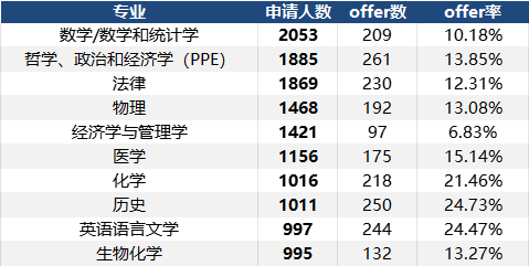 2026牛津申请数据更新，中国学生offer率仅10.3%！远低于全球平均！