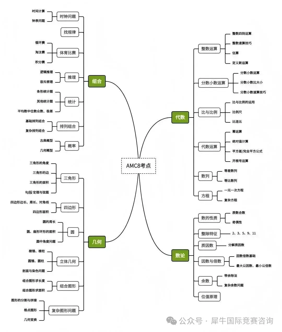 【鸡娃家长进】AMC8数学竞赛对标校内什么水平？体制内的孩子参加AMC8数学竞赛获奖率高吗？