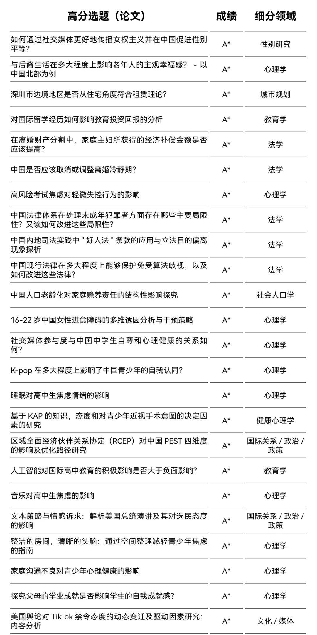 ASDAN EPQ放榜季 | 最新社科/法律/心理学方向研究盘点