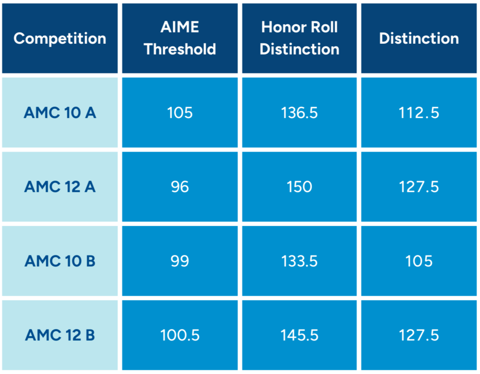 AMC10分数通胀严重！报名人数暴增为何你的证书不再值钱？