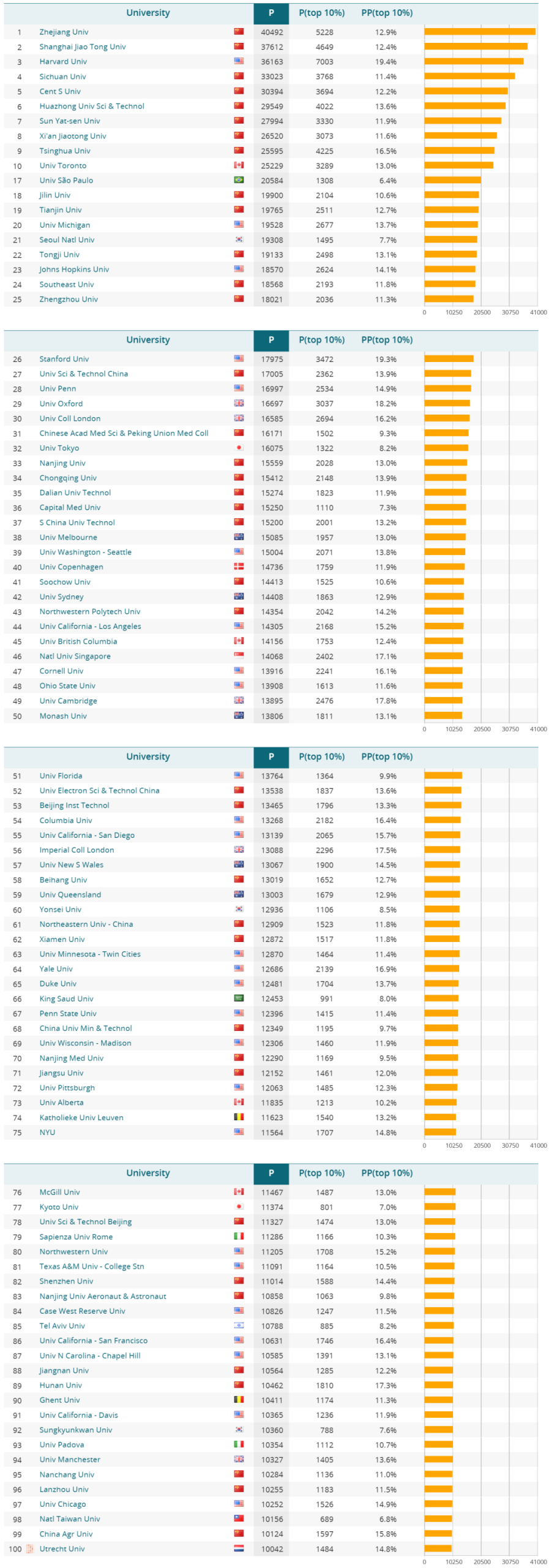 浙江大学登顶全球第一？一文读懂《2025莱顿世界大学排名》背后的真相