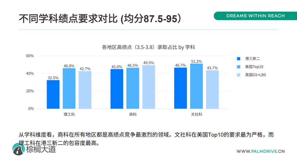“同分不同命”，理工科85分算高绩点，文商科85却算低绩点
