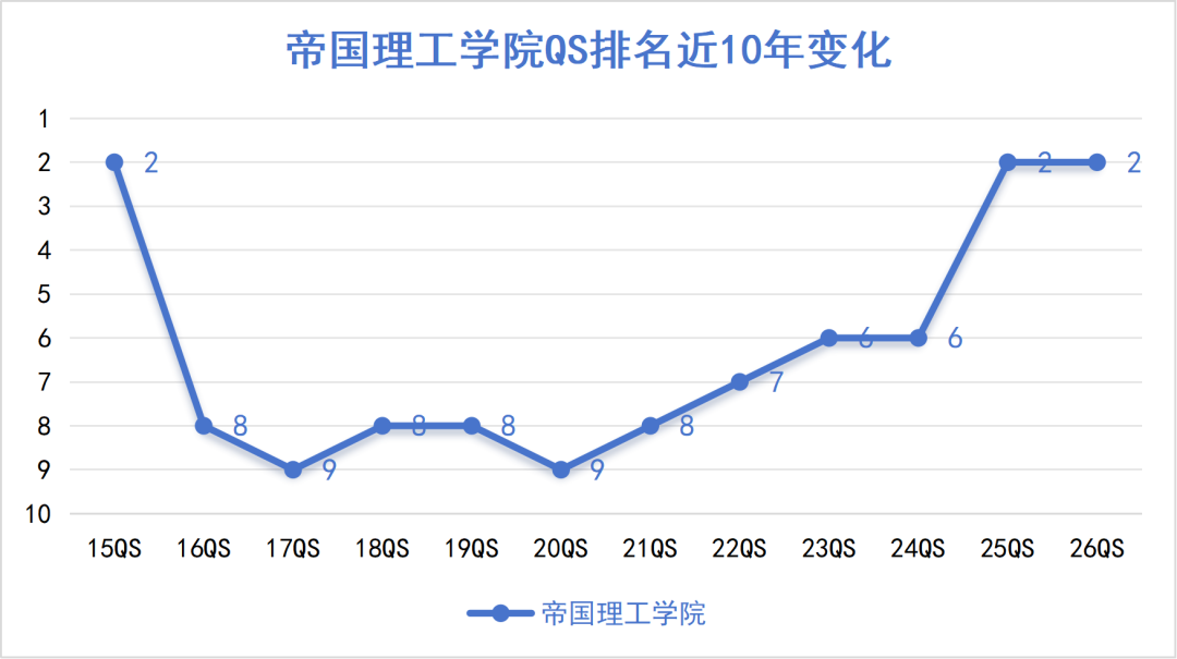 英国G5近10年QS排名变化，UCL下滑最严重？