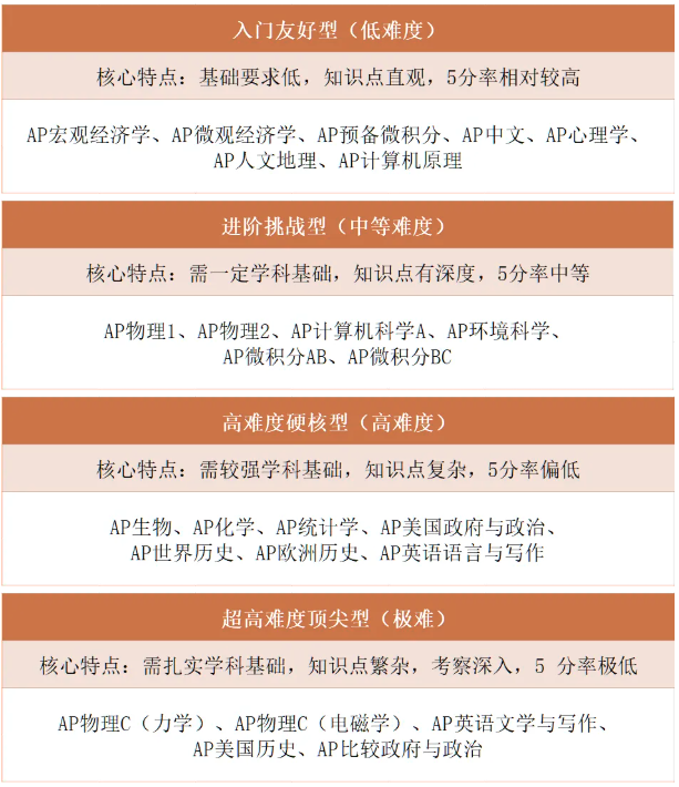 AP各科目难度系数排名！大考冲刺哪些科目最容易快速刷分？附AP课程冲刺辅导！