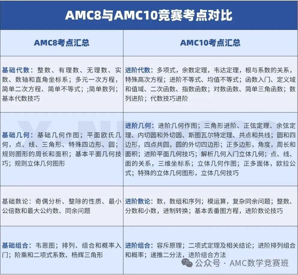 【重要】AMC8数学竞赛成绩出来啦！AMC8竞赛查分流程看这里！考后下一步如何规划？