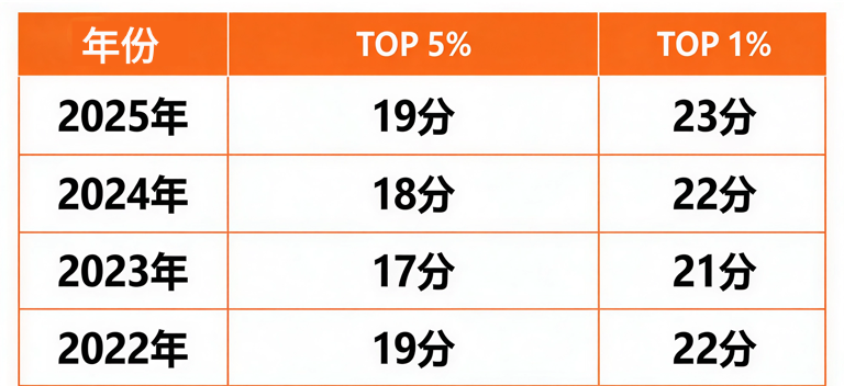 重要通知！26年AMC8数学竞赛成绩公布！速查分数！