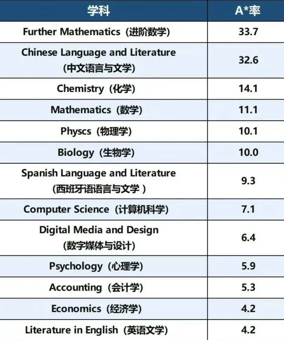 从2025年A-Level大考A*率，看考试局选择的底层逻辑!