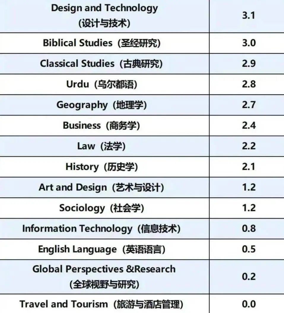 从2025年A-Level大考A*率，看考试局选择的底层逻辑!