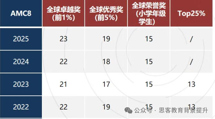 几年级参加AMC8竞赛能拿奖？AMC8竞赛要求是什么？