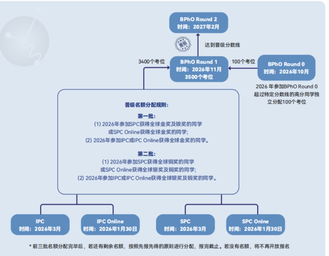 物理相关专业申请加分项：三大国际物理竞赛解析（BPhO / 物理碗 / CAP）