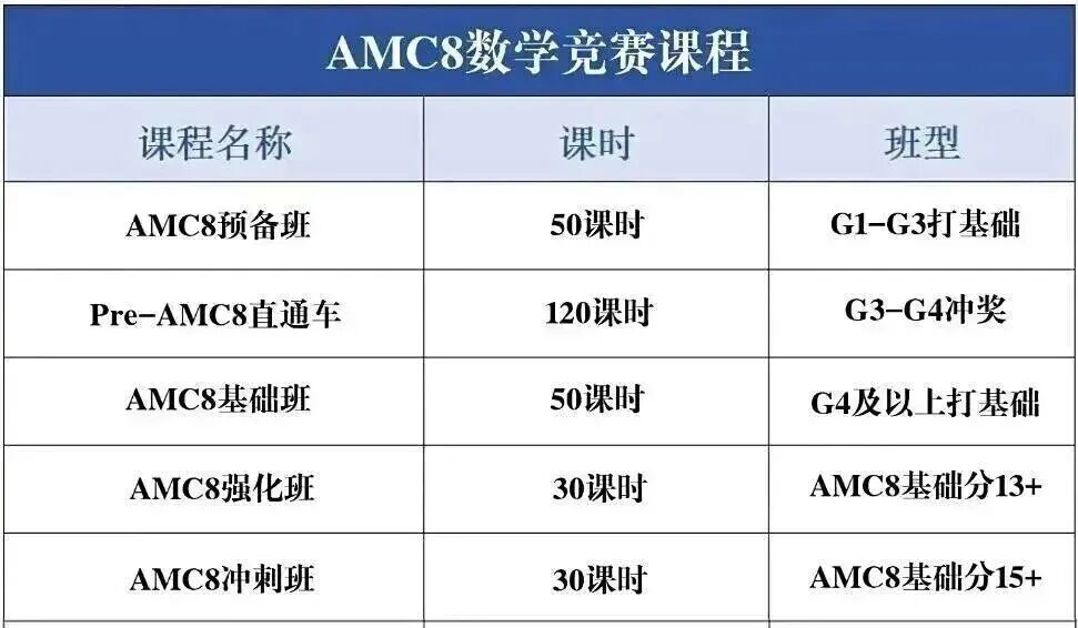 AMC8/AMC10/AMC12数学竞赛相当于国内什么水平？一文搞懂！