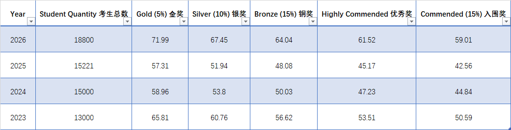 BBO生物竞赛英区分数线疯涨！去年拿奖，今年连门槛都摸不到？
