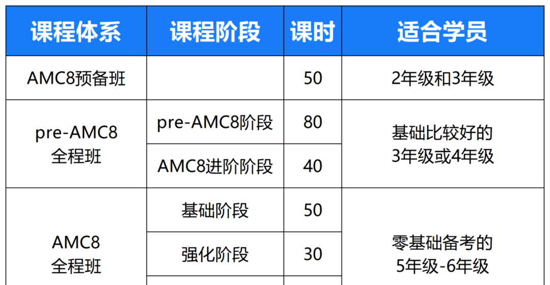 AMC8竞赛备考难度分析！出分迎佳绩，逐梦AMC8新篇章~