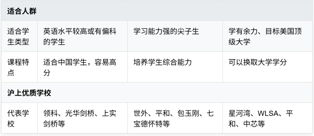 选对体系比选对学校更重要！AP、IB、A-Level三大国际课程对比！