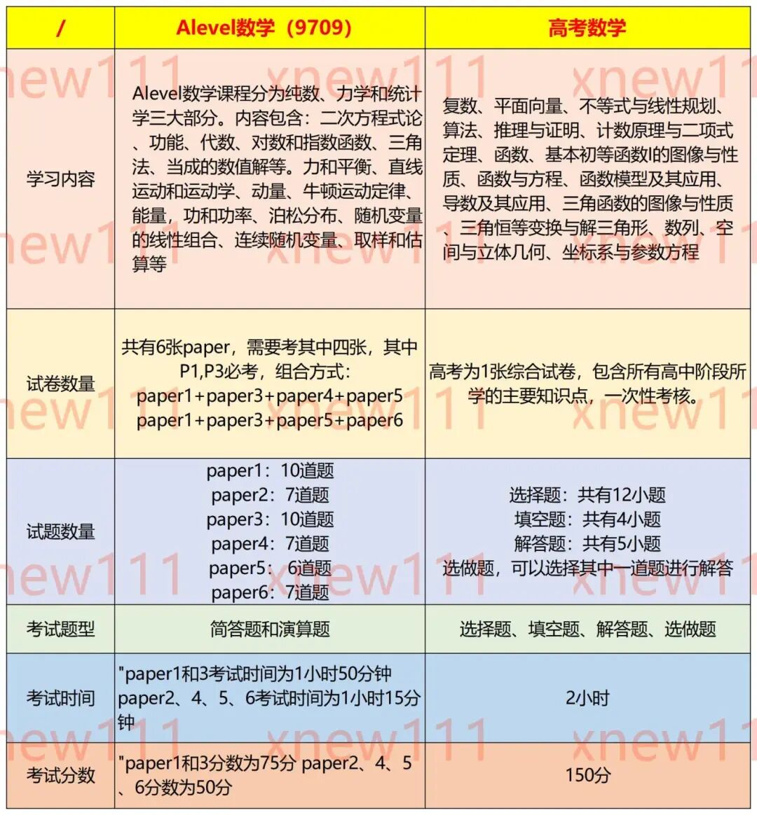 ALevel数学9709和高考数学有什么区别？ALevel数学学霸笔记免费领取！