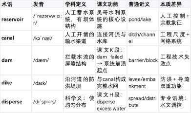 学术英语深度解析：如何征服《Reading Explorer 5》吴哥窟文本