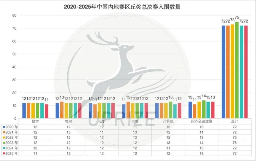 丘奖数据全解析！从数字看年度变化与赛事发展，想拿奖的一定要看！