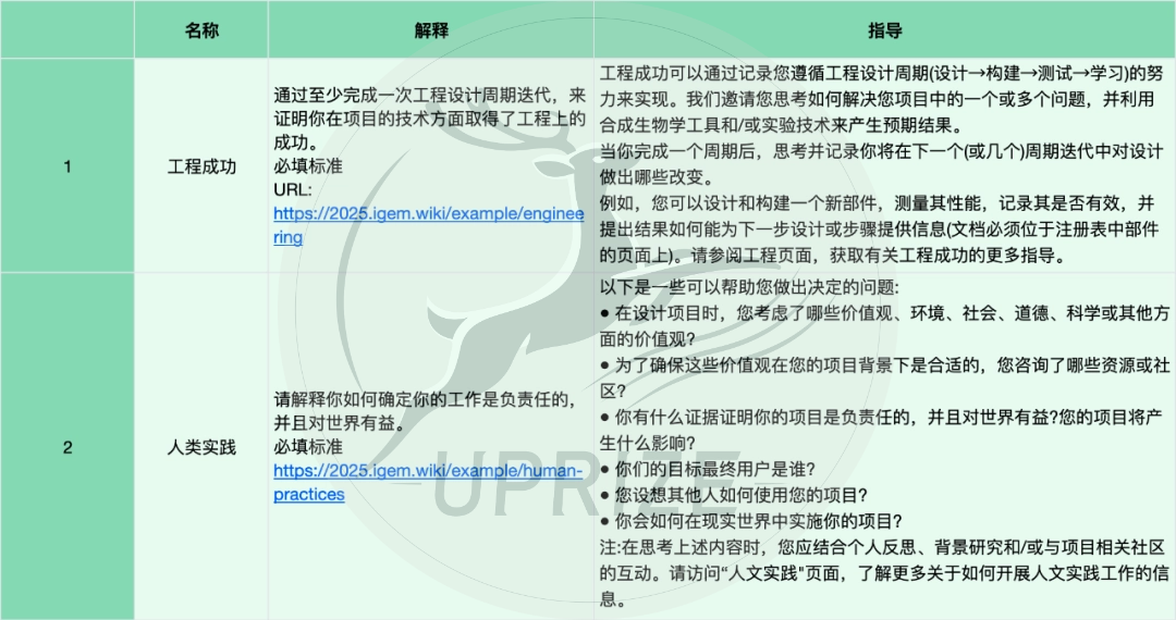 备赛iGEM之前，你必须先搞懂iGEM奖项体系！