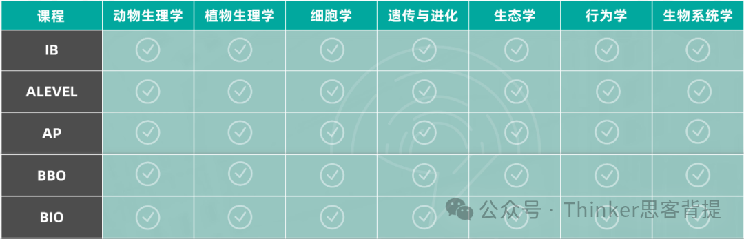 顶级国际生物竞赛:BBO/BIO竞赛时间&难度解析!bbo/bio培训节后开课! 顶级国际生物竞赛:BBO/BIO竞赛时间&难度解析!bbo/bio培训节后开课!
