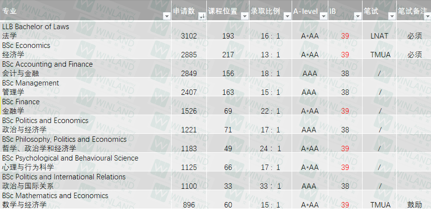 炸裂！LSE正式宣布多专业IB要求上涨！27fall三大变化抢先看！