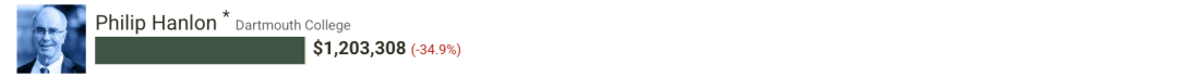 美国大学校长薪酬榜：这223份“工资单”，信息量有点大