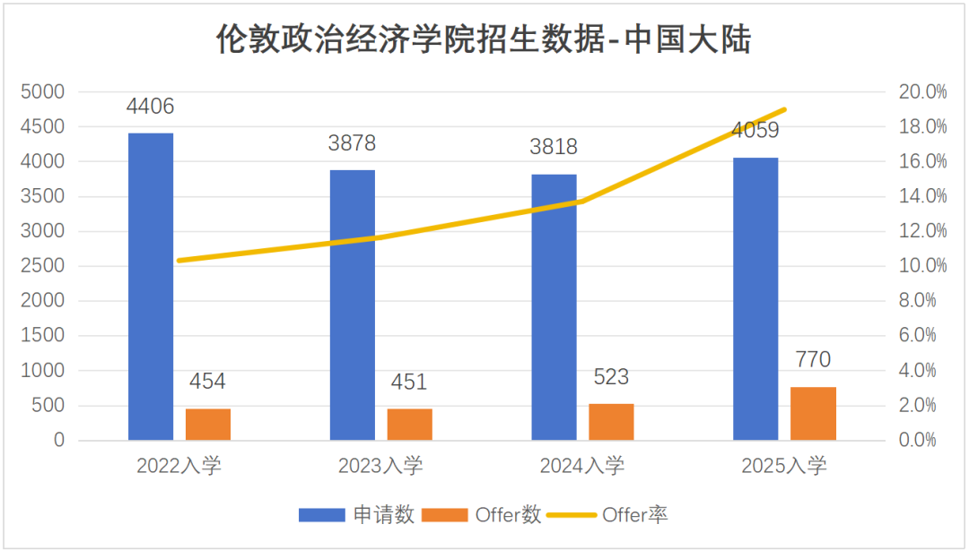 揭秘！LSE最热门的十大专业，今年发了多少Offer给中国学生？