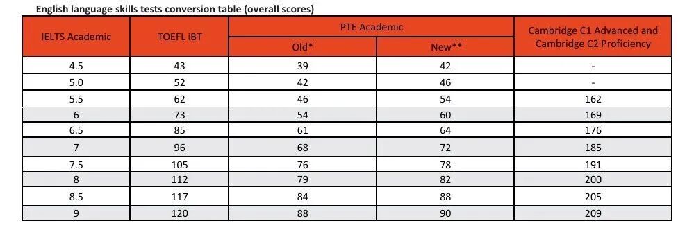 突发！悉尼大学官宣不接受新托福成绩！新南威尔士27Fall申请全面启动！