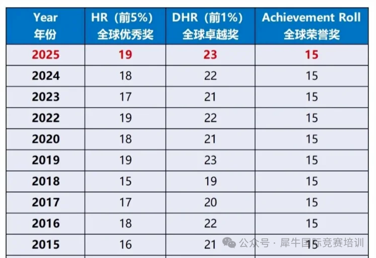 2026年AMC8分数线多少？什么时候可以查询？AMC8历年分数线全解析