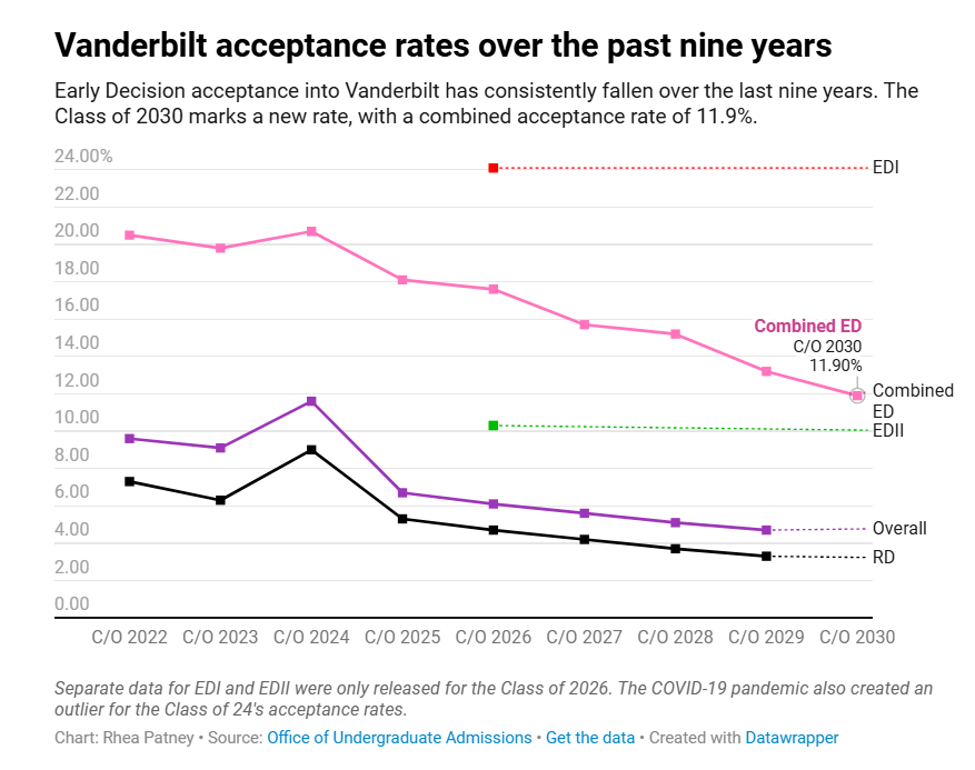 “南方哈佛”范德堡ED2竞争白热化，RD录取也不容乐观！