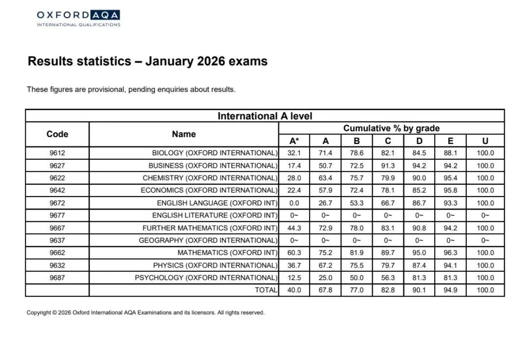 AQA一月大考放榜！成绩不理想怎么办？附A-Level大考分数线