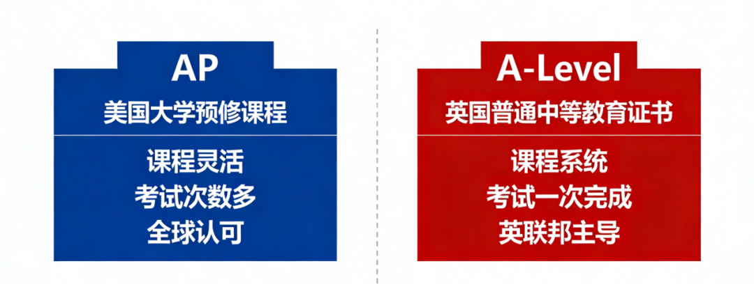 2025A-Level与AP考试人数对比：数据背后的中国留学赛道新格局