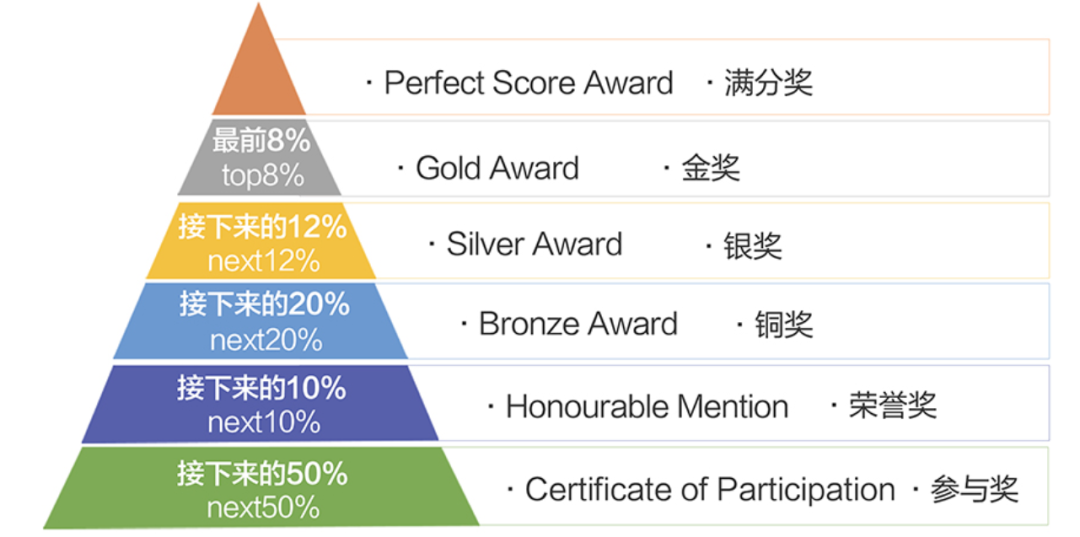 4月高金量数学挑战！参加SASMO，与全球学霸同台，直通新加坡SIMOC全球赛，错过等一年！